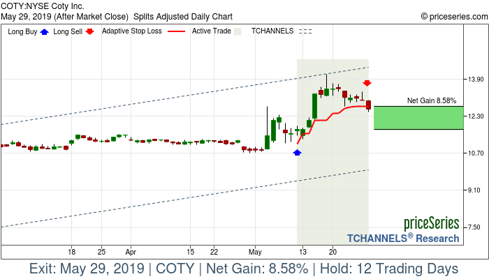 Trade Chart COTY May 10, 2019, priceSeries