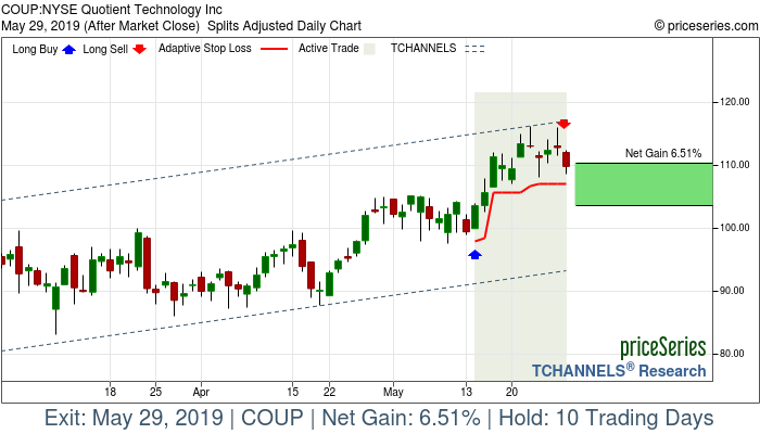 Trade Chart COUP May 14, 2019, priceSeries