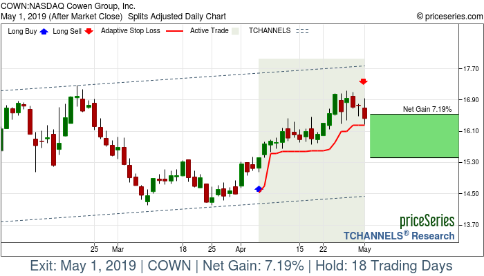 Trade Chart COWN Apr 4, 2019, priceSeries