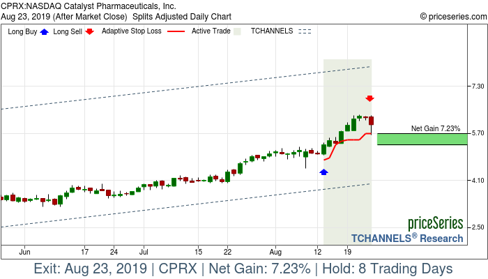 Trade Chart CPRX Aug 13, 2019, priceSeries