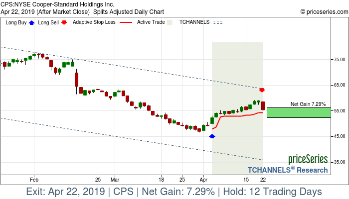 Trade Chart CPS Apr 3, 2019, priceSeries