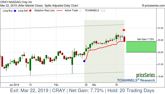 Trade Chart CRAY Feb 22, 2019, priceSeries