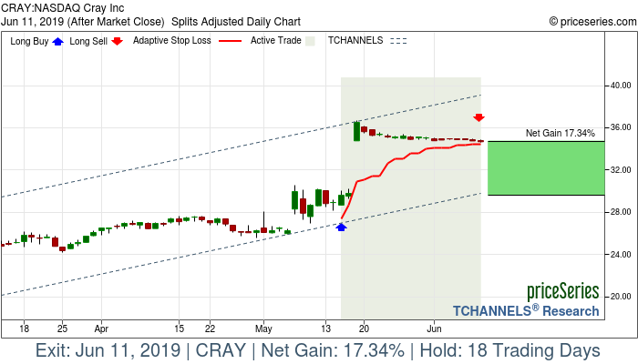 Trade Chart CRAY May 15, 2019, priceSeries