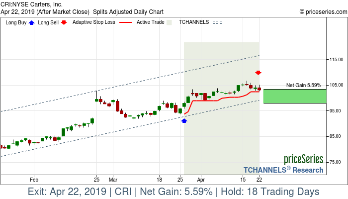 Trade Chart CRI Mar 26, 2019, priceSeries