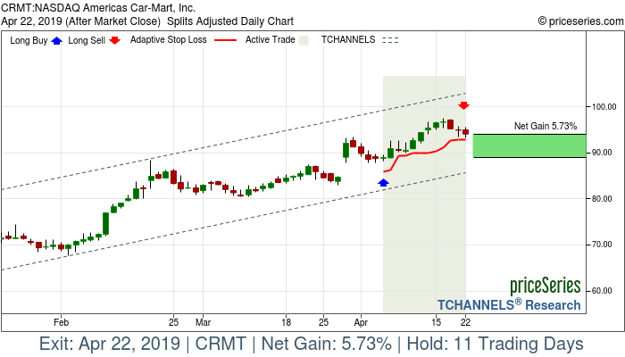 Trade Chart CRMT Apr 4, 2019, priceSeries