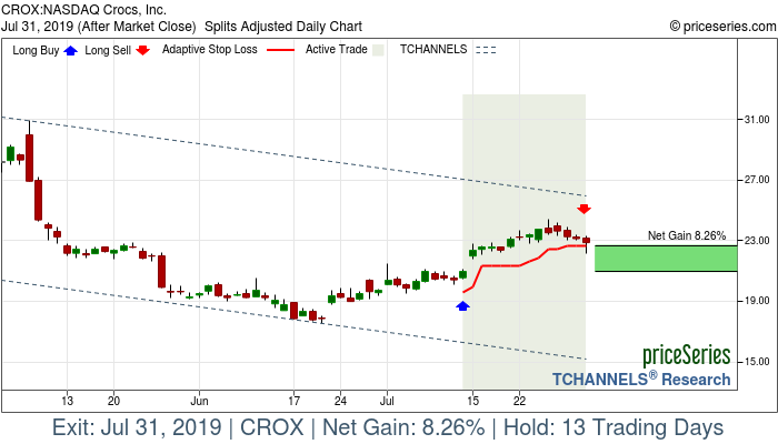 Trade Chart CROX Jul 12, 2019, priceSeries