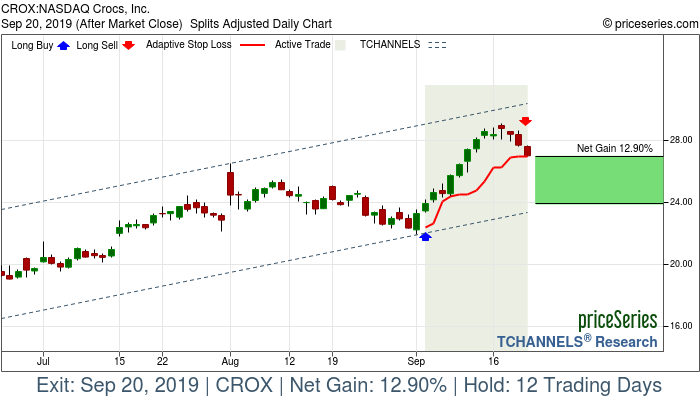 Trade Chart CROX Sep 4, 2019, priceSeries