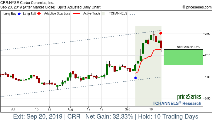 Trade Chart CRR Sep 6, 2019, priceSeries