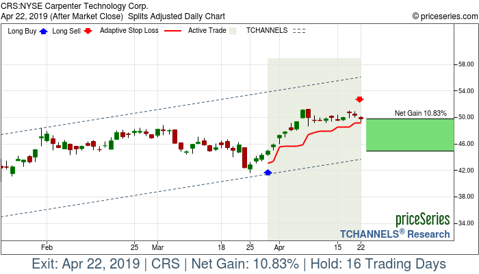 Trade Chart CRS Mar 28, 2019, priceSeries