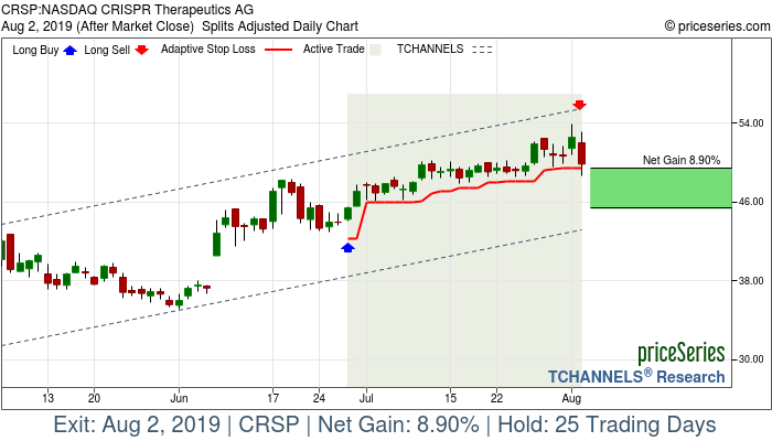 Trade Chart CRSP Jun 27, 2019, priceSeries