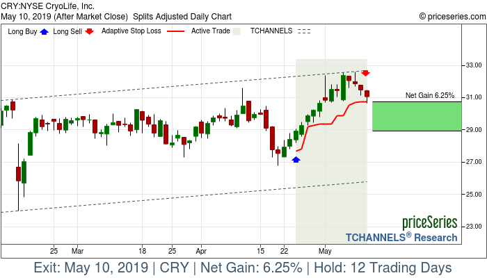 Trade Chart CRY Apr 24, 2019, priceSeries