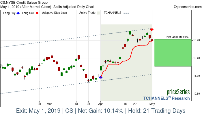 Trade Chart CS Apr 1, 2019, priceSeries