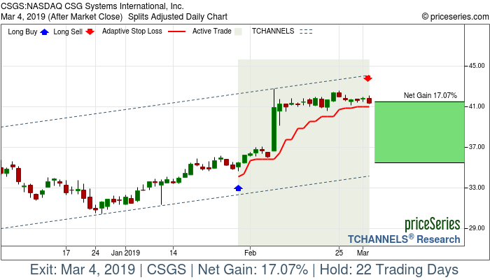 Trade Chart CSGS Jan 30, 2019, priceSeries