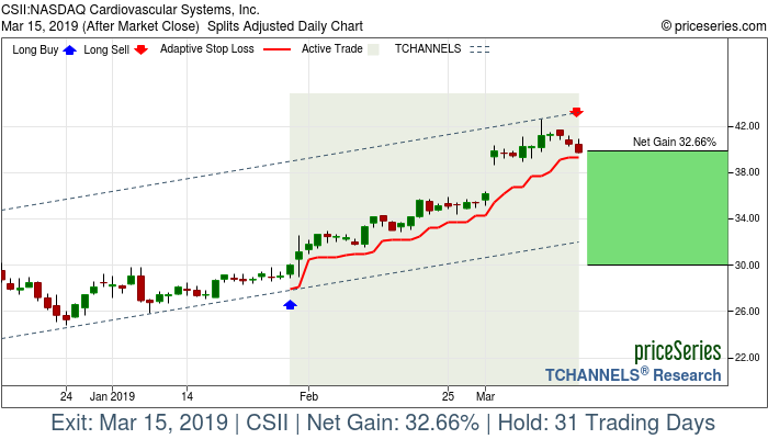 Trade Chart CSII Jan 30, 2019, priceSeries