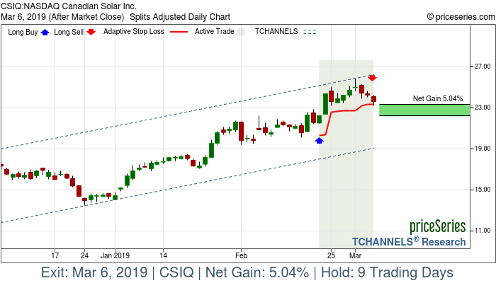 Trade Chart CSIQ Feb 21, 2019, priceSeries