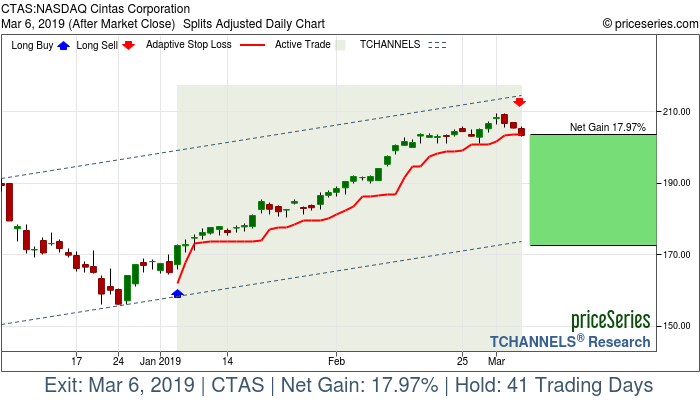 Trade Chart CTAS Jan 4, 2019, priceSeries