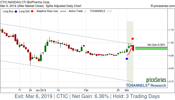 Trade Chart CTIC Mar 1, 2019, priceSeries