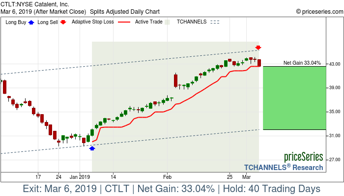 Trade Chart CTLT Jan 7, 2019, priceSeries