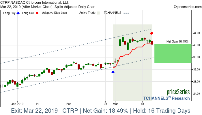 Trade Chart CTRP Feb 28, 2019, priceSeries