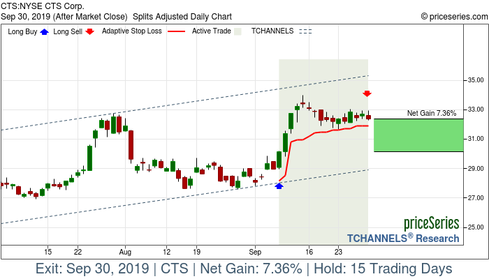 Trade Chart CTS Sep 9, 2019, priceSeries