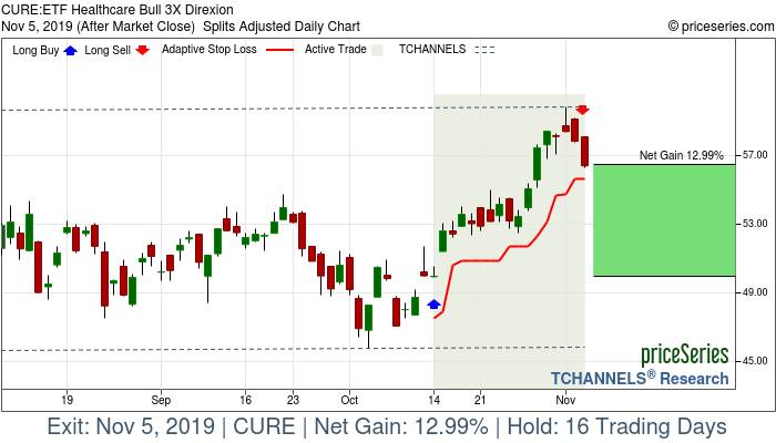 Trade Chart CURE Oct 14, 2019, priceSeries