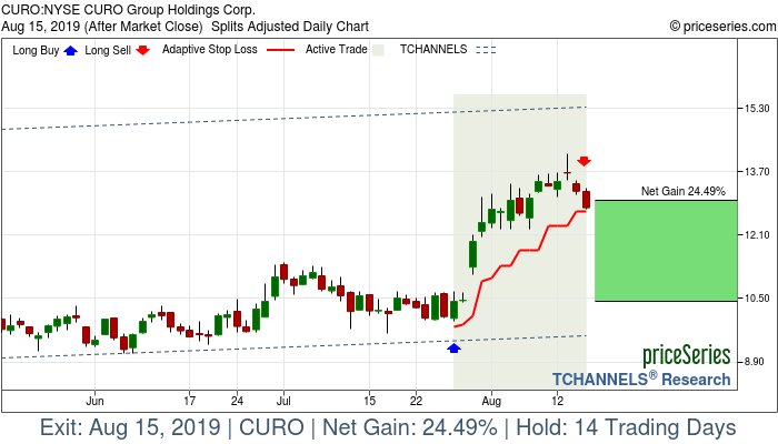 Trade Chart CURO Jul 26, 2019, priceSeries