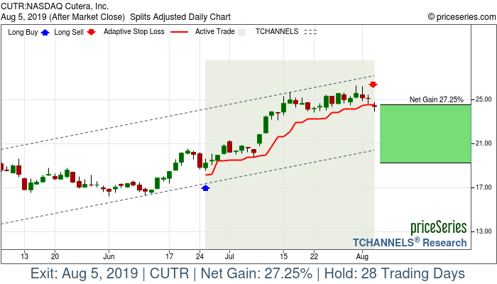 Trade Chart CUTR Jun 25, 2019, priceSeries