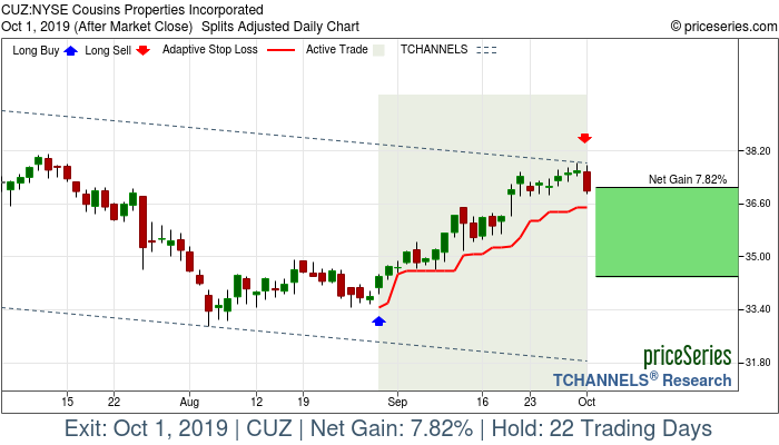 Trade Chart CUZ Aug 29, 2019, priceSeries