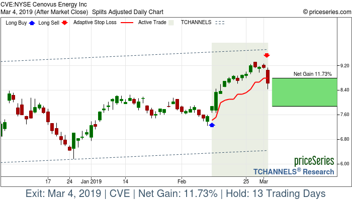 Trade Chart CVE Feb 12, 2019, priceSeries