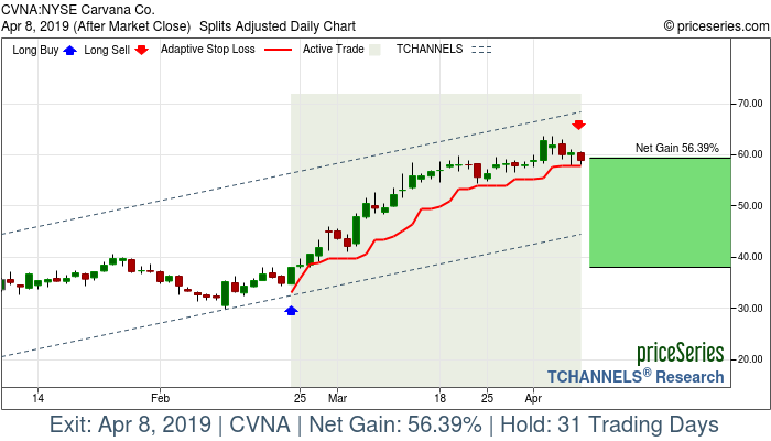 Trade Chart CVNA Feb 22, 2019, priceSeries