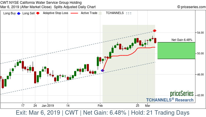 Trade Chart CWT Feb 4, 2019, priceSeries