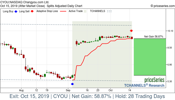 Trade Chart CYOU Sep 5, 2019, priceSeries