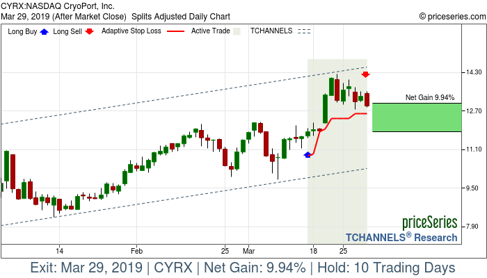 Trade Chart CYRX Mar 15, 2019, priceSeries