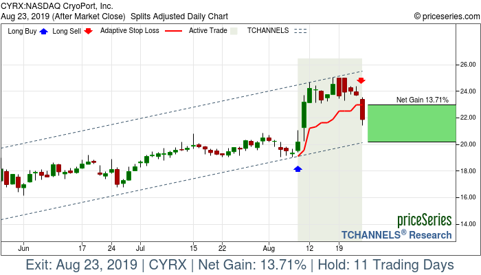 Trade Chart CYRX Aug 8, 2019, priceSeries