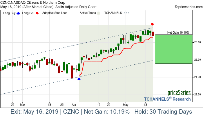 Trade Chart CZNC Apr 3, 2019, priceSeries