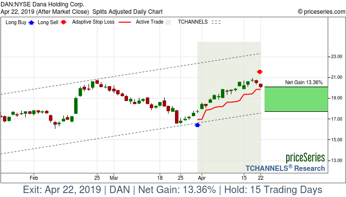 Trade Chart DAN Mar 29, 2019, priceSeries