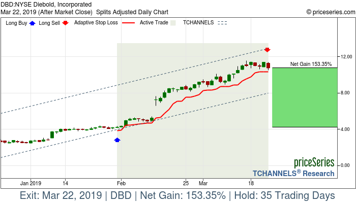 Trade Chart DBD Jan 31, 2019, priceSeries