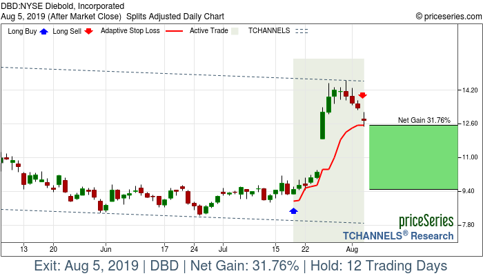 Trade Chart DBD Jul 18, 2019, priceSeries