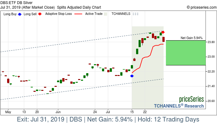 Trade Chart DBS Jul 15, 2019, priceSeries