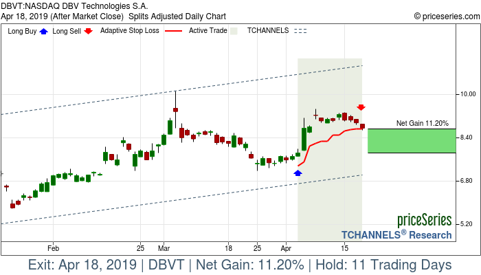 Trade Chart DBVT Apr 3, 2019, priceSeries