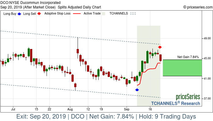 Trade Chart DCO Sep 9, 2019, priceSeries