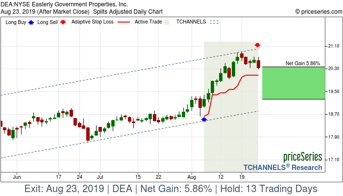 Trade Chart DEA Aug 6, 2019, priceSeries