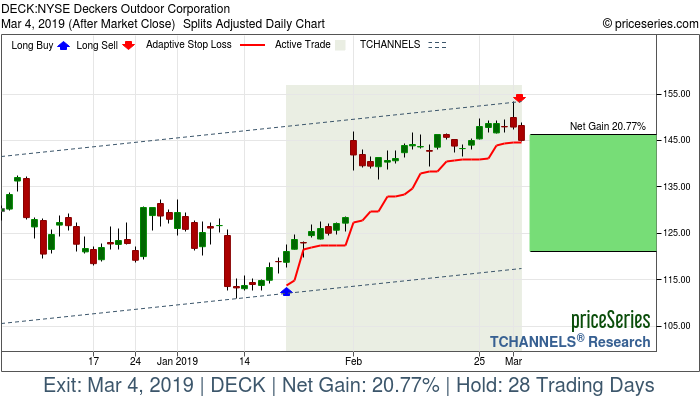 Trade Chart DECK Jan 22, 2019, priceSeries