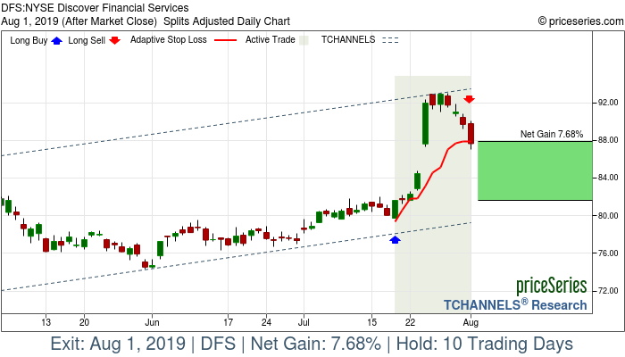 Trade Chart DFS Jul 18, 2019, priceSeries