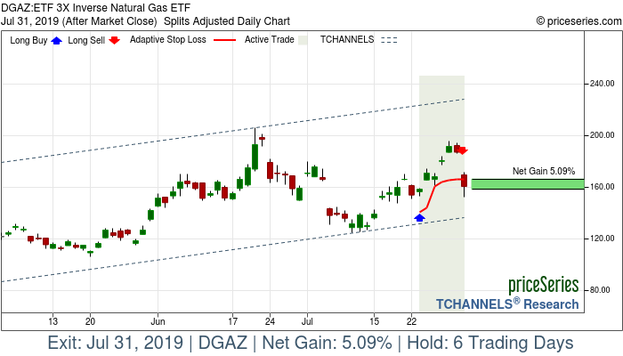 Trade Chart DGAZ Jul 23, 2019, priceSeries