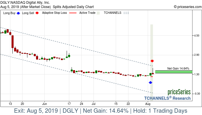 Trade Chart DGLY Aug 2, 2019, priceSeries