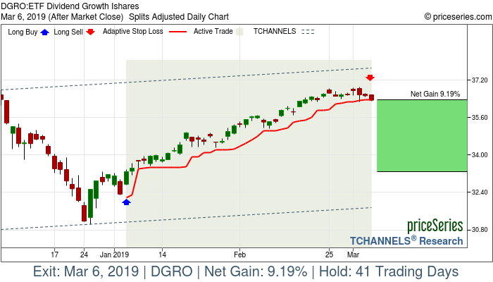 Trade Chart DGRO Jan 4, 2019, priceSeries