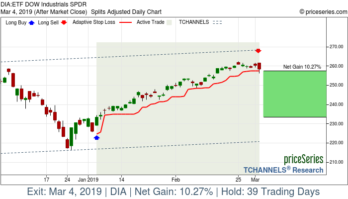 Trade Chart DIA Jan 4, 2019, priceSeries