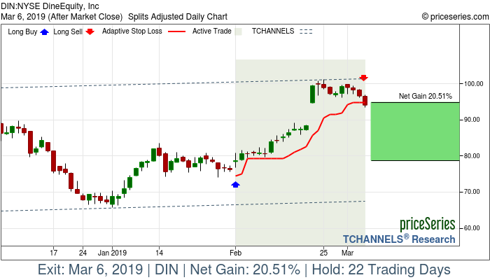 Trade Chart DIN Feb 1, 2019, priceSeries