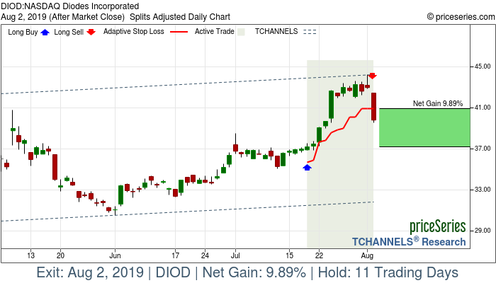 Trade Chart DIOD Jul 18, 2019, priceSeries